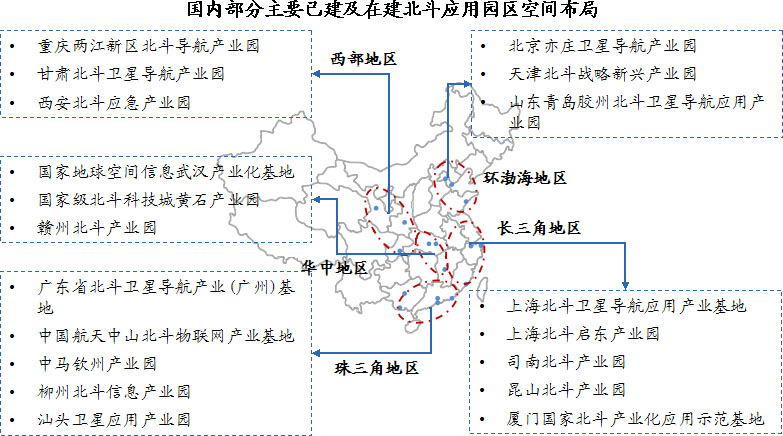 國(guó)內(nèi)北斗產(chǎn)業(yè)園已形成環(huán)渤海、珠三角、長(zhǎng)三角、華中和西部川陜渝五大產(chǎn)業(yè)聚集區(qū)