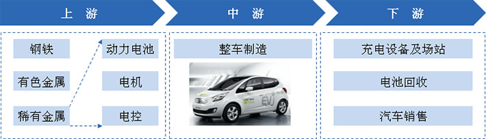 新能源汽車(chē)產(chǎn)業(yè)鏈