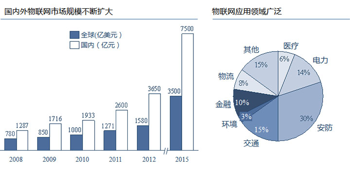 物聯(lián)網(wǎng)應(yīng)用領(lǐng)域廣泛，國內(nèi)外市場規(guī)模巨大