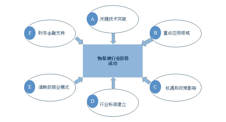 物聯(lián)網(wǎng)產(chǎn)業(yè)發(fā)展關(guān)鍵成功因素